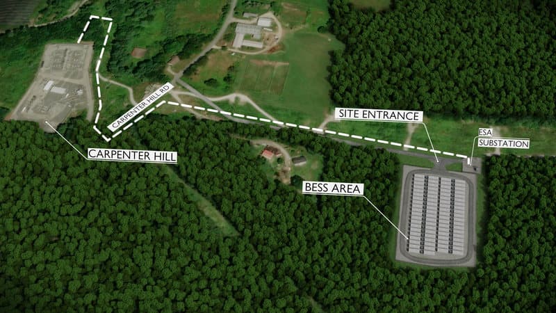 Illustrated aerial view of the current design: the battery area in rows inside a fenced pad in the woods, the site entrance and project substation beside the transmission corridor, and a dashed route to the Carpenter Hill substation across Carpenter Hill Road