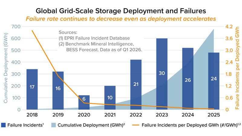 Yearly failure incidents worldwide stayed between 6 and 30 a year from 2018 to 2025 while cumulative deployment grew to nearly 700 gigawatt-hours, so the failure rate per deployed gigawatt-hour fell from about 4 to near zero