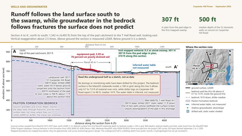 Runoff follows the land surface south to the swamp, while groundwater in the bedrock follows fractures the surface does not predict