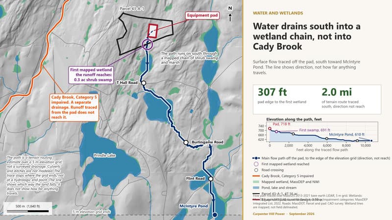 Water drains south into a wetland chain, not into Cady Brook