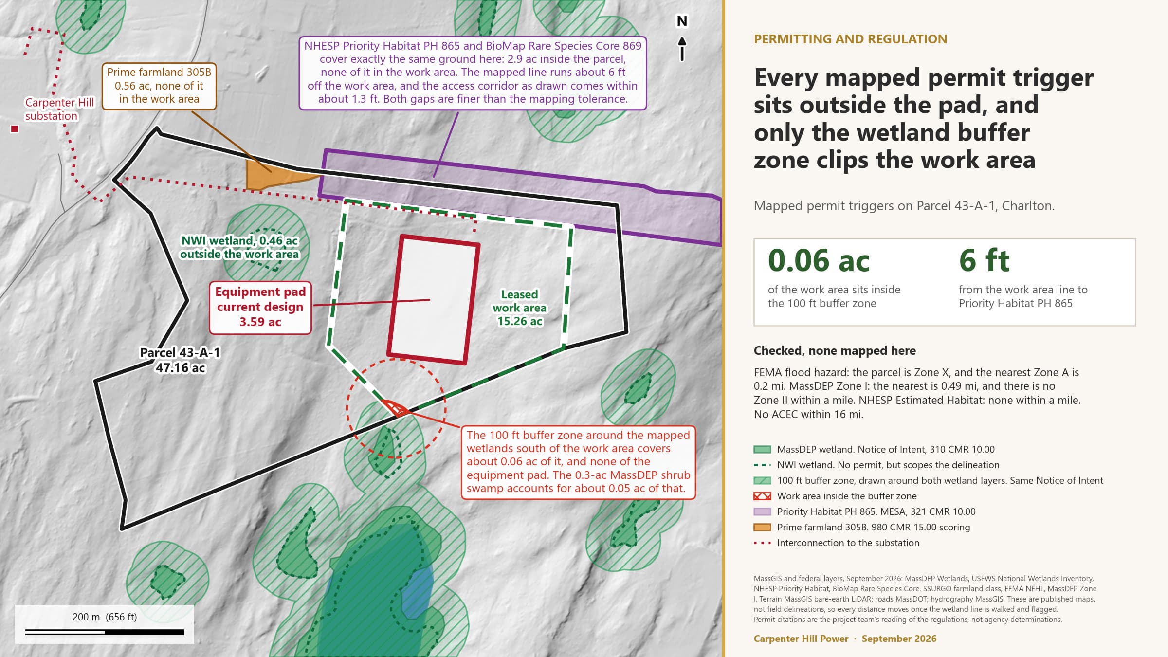 What triggers which permit, drawn on the site