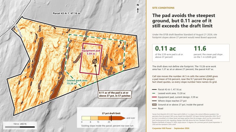 The pad avoids the steepest ground, but 0.11 acre of it still exceeds the draft limit