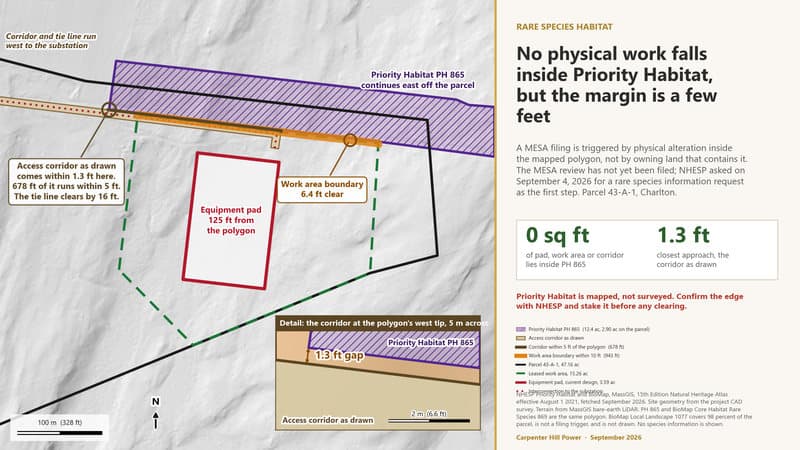 No physical work falls inside Priority Habitat, but the margin is a few feet