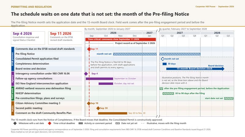 The schedule waits on one date that is not set: the month of the Pre-filing Notice, which sets the application date and the 15-month Board clock