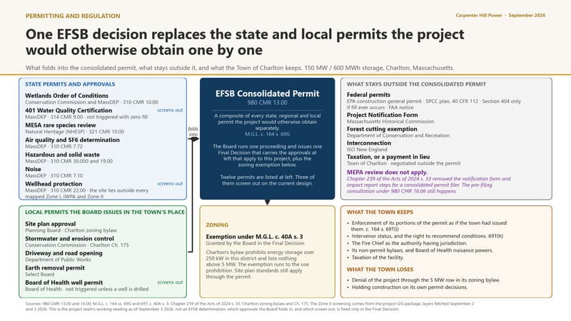 One EFSB decision replaces the state and local permits the project would otherwise obtain one by one