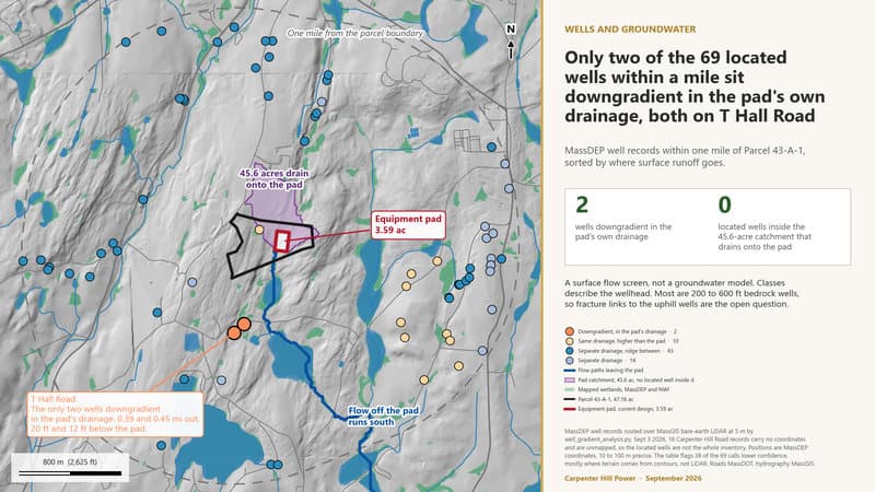 Only two of the 69 located wells within a mile have a wellhead downgradient in the pad's own drainage, both on T Hall Road