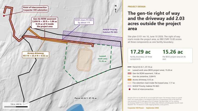 The gen-tie right of way and the driveway add 2.03 acres outside the project area
