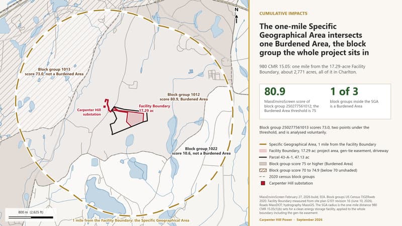 The one-mile Specific Geographical Area intersects one Burdened Area, the block group the whole project sits in