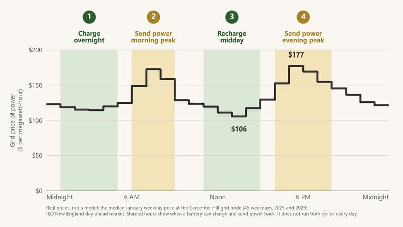 Power costs least overnight and at midday and most around 8 AM and 6 PM, so a battery can charge and send power back twice in a day