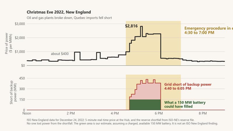 The grid ran short of backup power from 4:40 to 6:05 PM. By our estimate, a charged 150 MW battery could have filled the first 150 MW of the gap