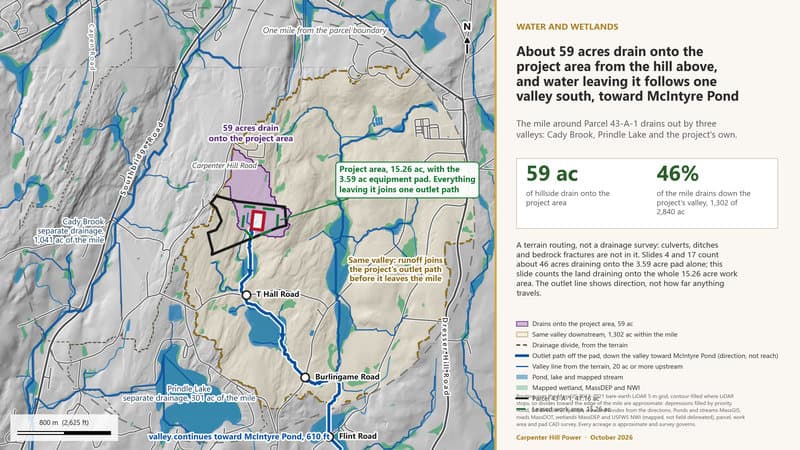 About 59 acres drain onto the project area from the hill above, and water leaving it follows one valley south, toward McIntyre Pond