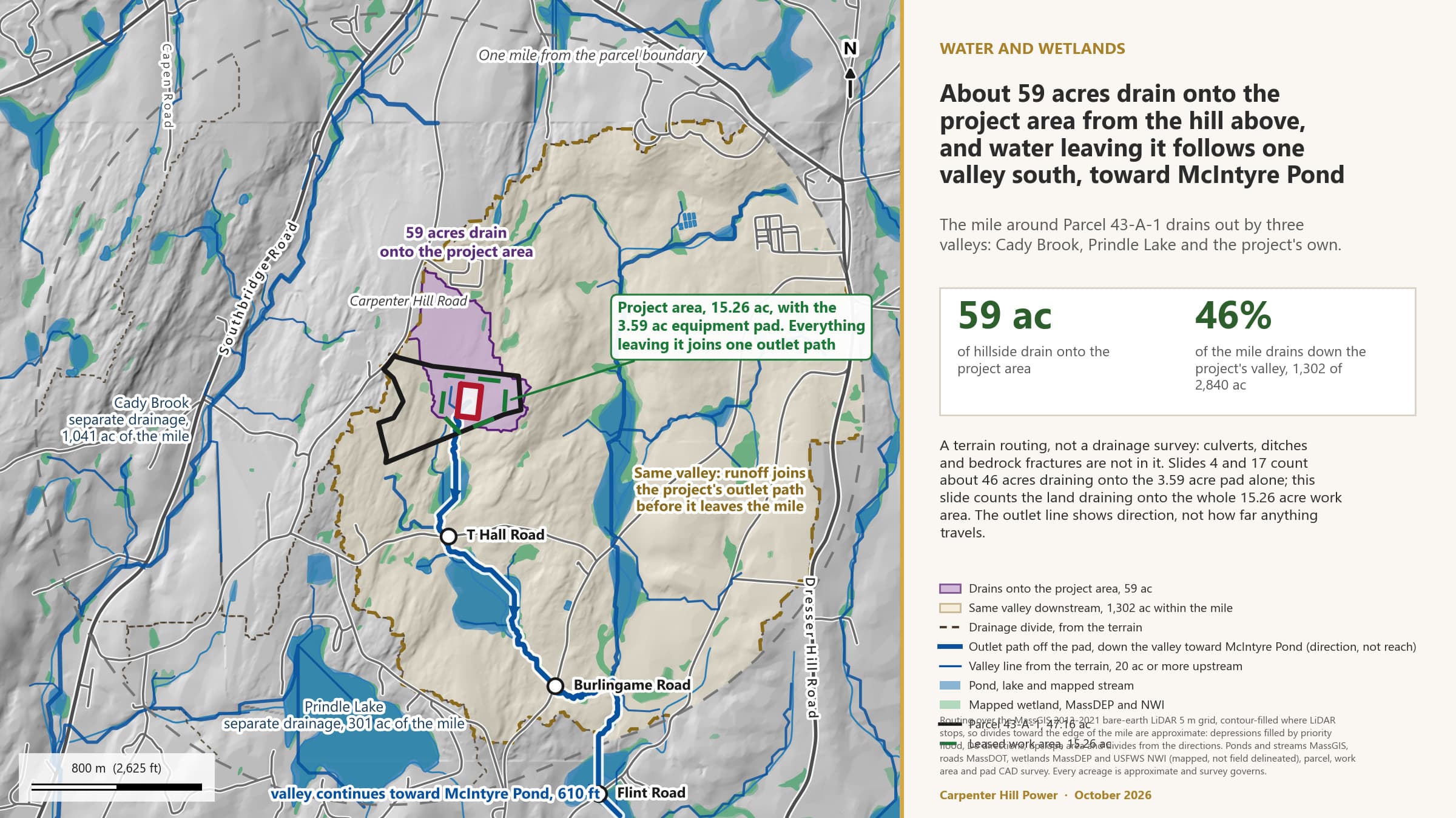 How the land within a mile drains, and where the project sits in it