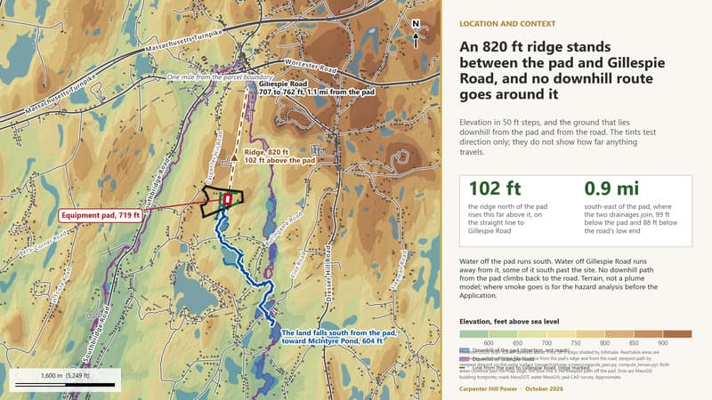 An 820 ft ridge stands between the pad and Gillespie Road, and no downhill route goes around it