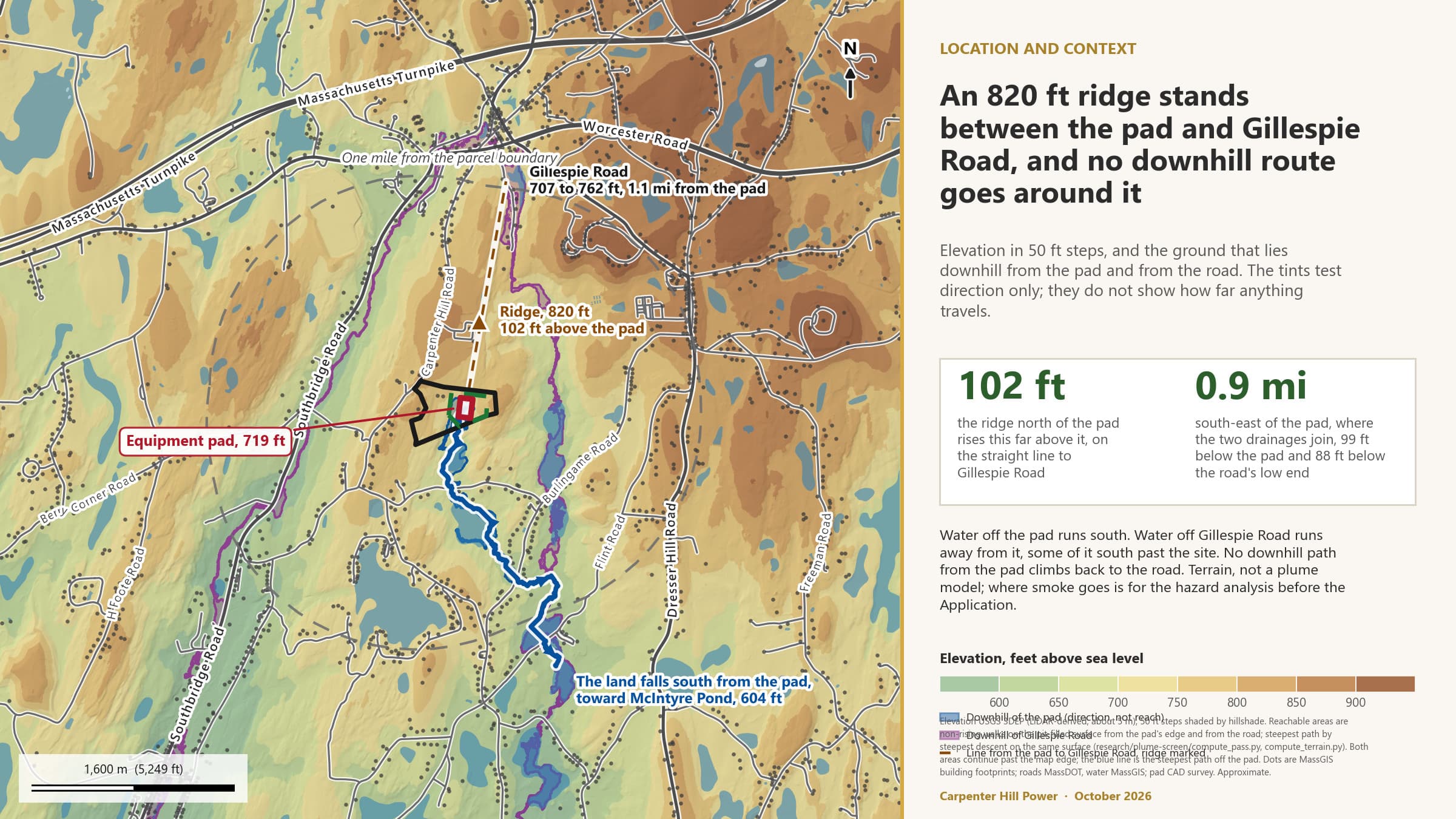 Where the pad drains, where Gillespie Road drains, and the ridge between them
