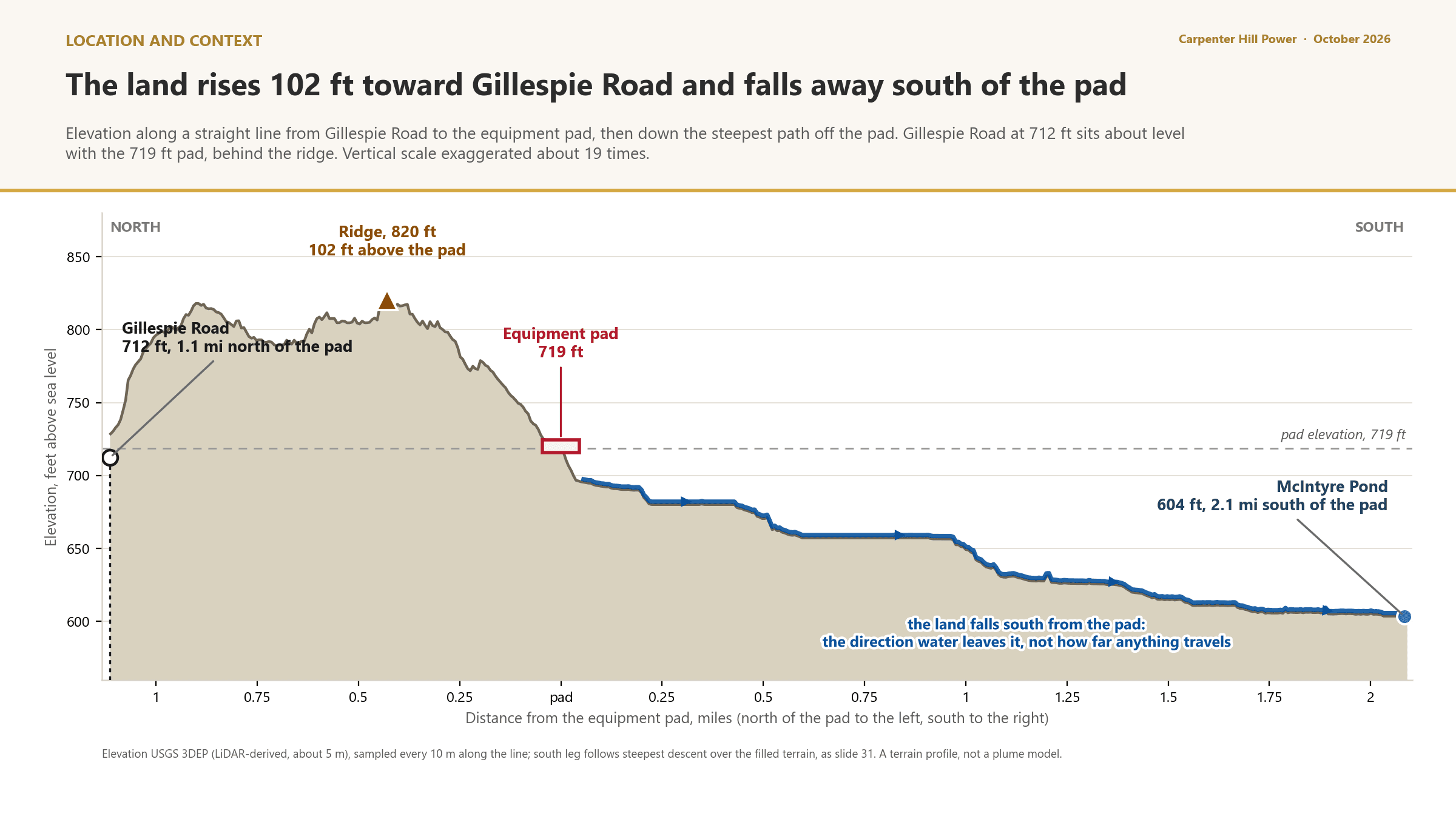 Elevation from Gillespie Road through the pad to McIntyre Pond