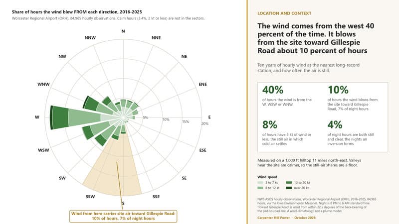 The wind comes from the west 40 percent of the time. It blows from the site toward Gillespie Road about 10 percent of hours