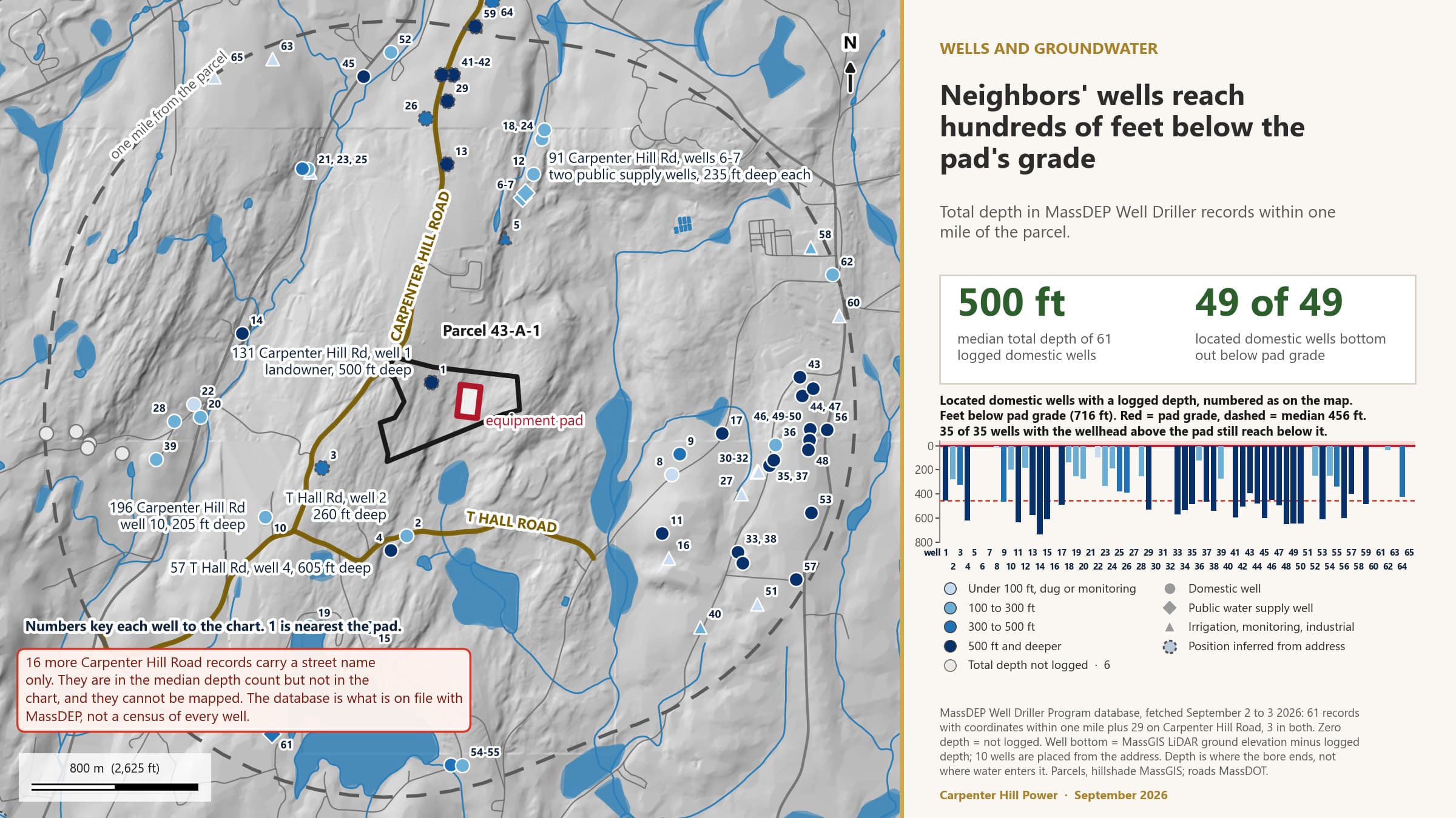 Recorded wells: total depth against the pad's ground level