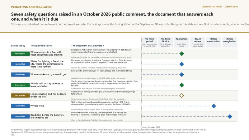Seven safety questions raised in an October 2026 public comment, the document that answers each one, and the point in the process where it is due