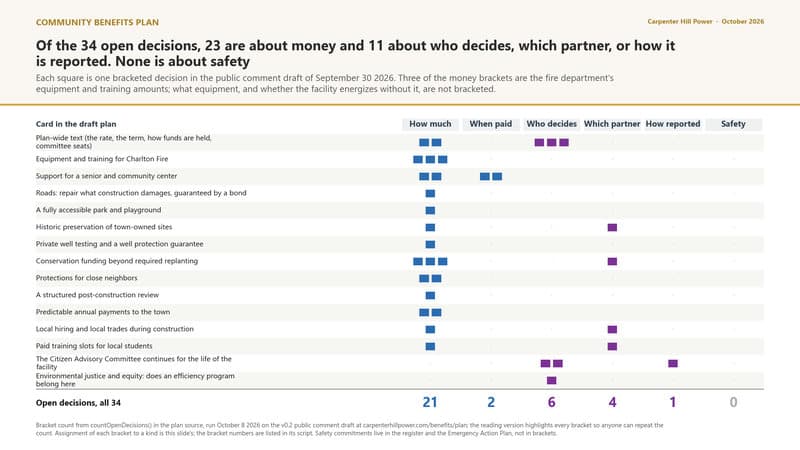 Of the 34 bracketed decisions in the draft Community Benefits Plan, 23 are about money and 11 are about who decides, which partner, or how it is reported. None is a safety question, because the safety work (the hazard and plume analysis, the Emergency Action Plan, the sound study and the borings) is tracked in the commitments register, not in the plan's brackets