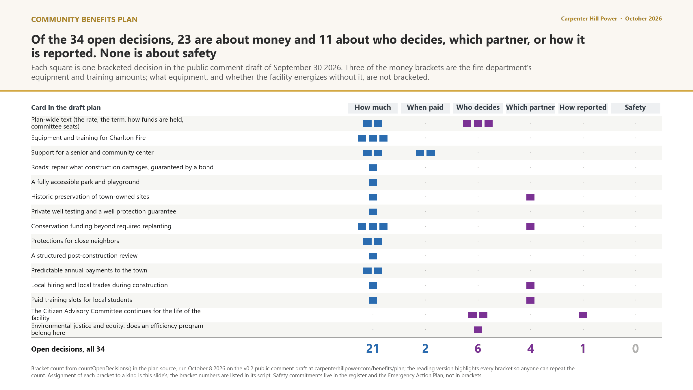 What the 34 open decisions are about