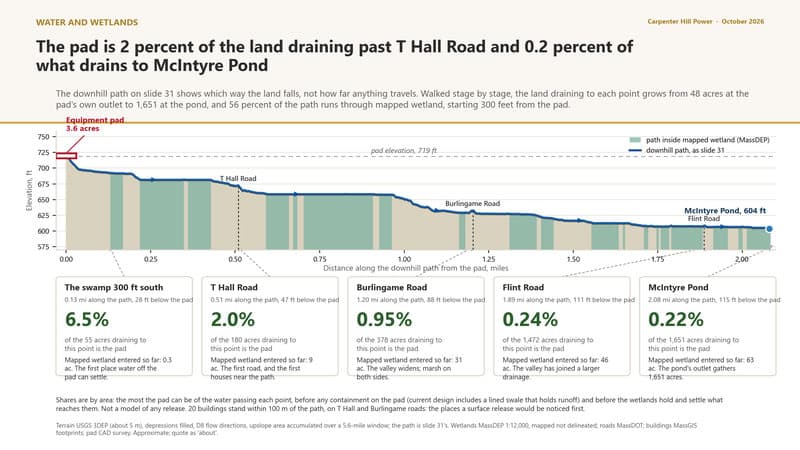 The pad is 2 percent of the land draining past T Hall Road and 0.2 percent of what drains to McIntyre Pond; more than half the downhill path runs through mapped wetland