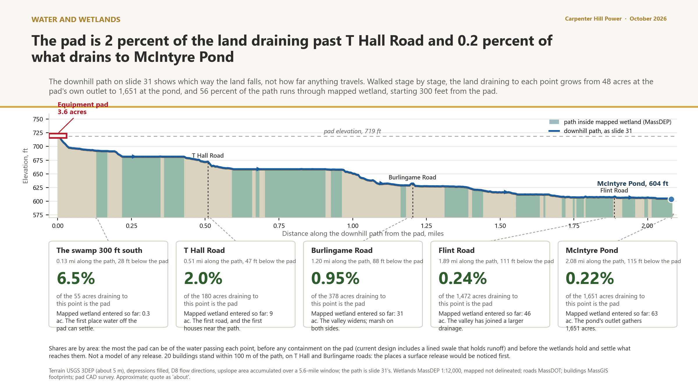 What the land does to anything that leaves the pad, stage by stage
