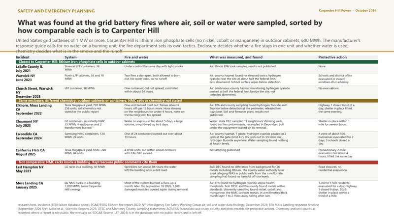At the grid battery fires where air, soil or water were sampled afterwards, what was found, sorted into outdoor LFP (closest), outdoor NMC (same enclosure) and indoor NMC (not comparable)