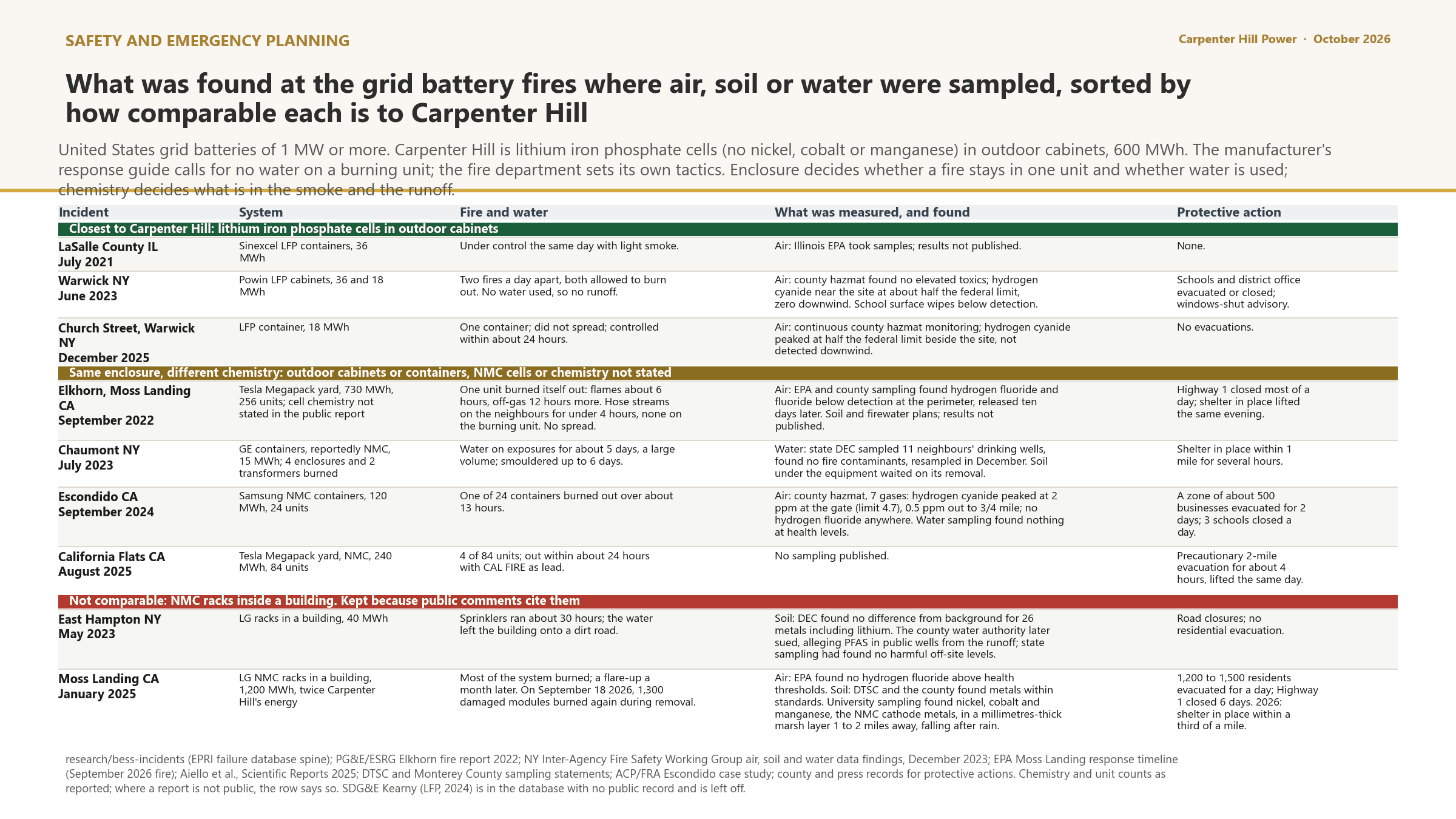 What reached the environment at real battery fires, by comparability