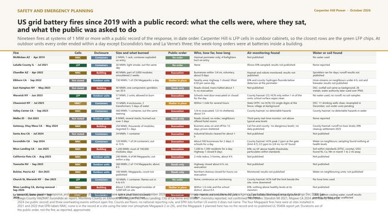 Nineteen fires in one table: LFP or NMC, outdoor units or a building, no order, roads, shelter or evacuation, and what air and water monitoring reported