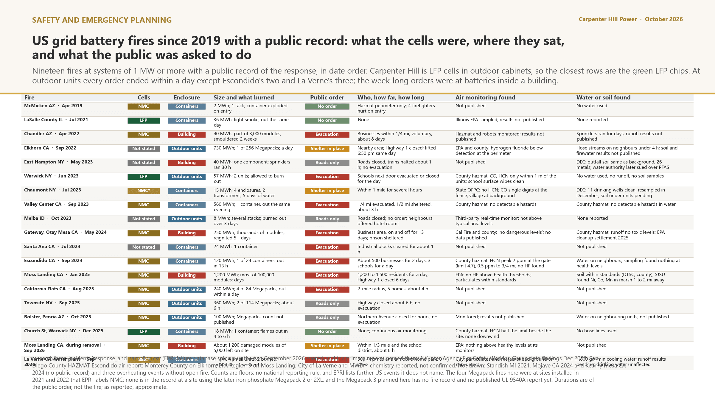 US grid battery fires since 2019 with a public record: cells, enclosure, public orders, and what sampling found
