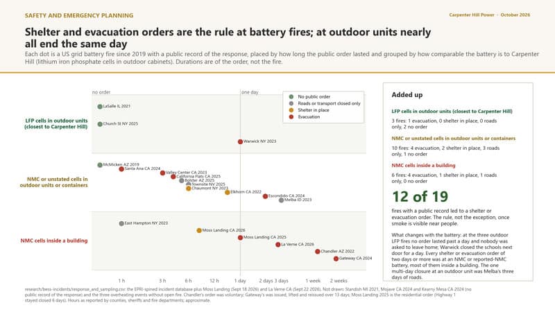 Public orders are the rule once smoke is visible; at outdoor units nearly all ended within a day, and every shelter or evacuation order of two days or more was at an NMC or reported-NMC battery, most of them inside a building