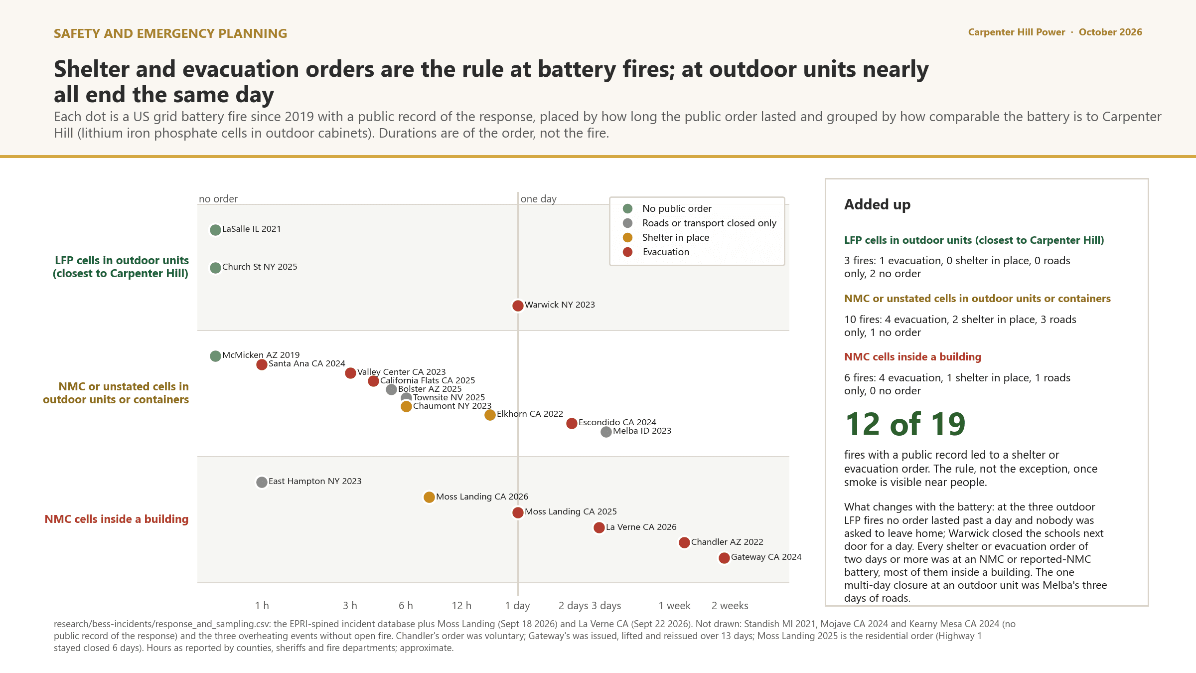 Shelter and evacuation orders at US battery fires: how often, and how long, by battery type