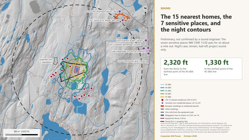 The 15 nearest homes and the 7 nearest sensitive places, about a mile out. In the preliminary night case, not confirmed by a sound engineer, the 40 dBA line, about the level of a quiet rural night, reaches 2,320 feet from the fence
