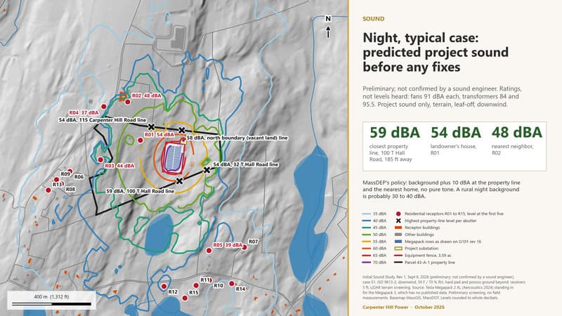Preliminary screening with a Megapack 2 XL stand-in, not confirmed by a sound engineer: about 59 dBA at the closest property line, 54 at the landowner's house and 48 at the nearest neighbor at night, before mitigation
