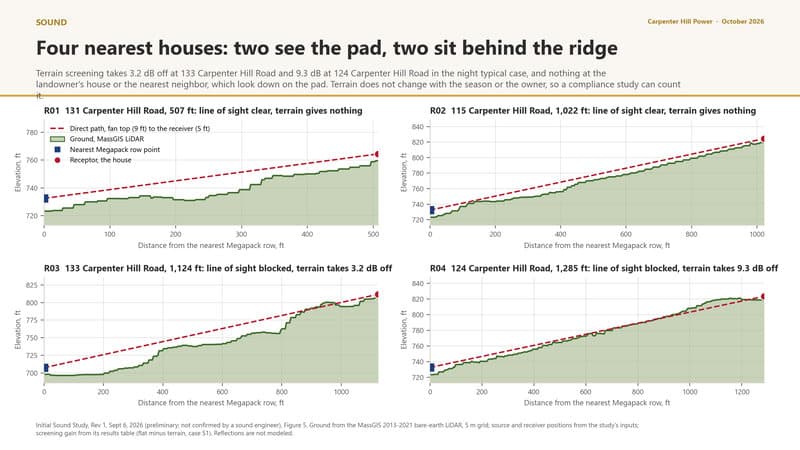 In the preliminary screening, two of the four nearest houses have a clear line to the pad and get no terrain screening; the ridge takes about 3 dB off at 133 Carpenter Hill Road and about 9 dB at 124 Carpenter Hill Road