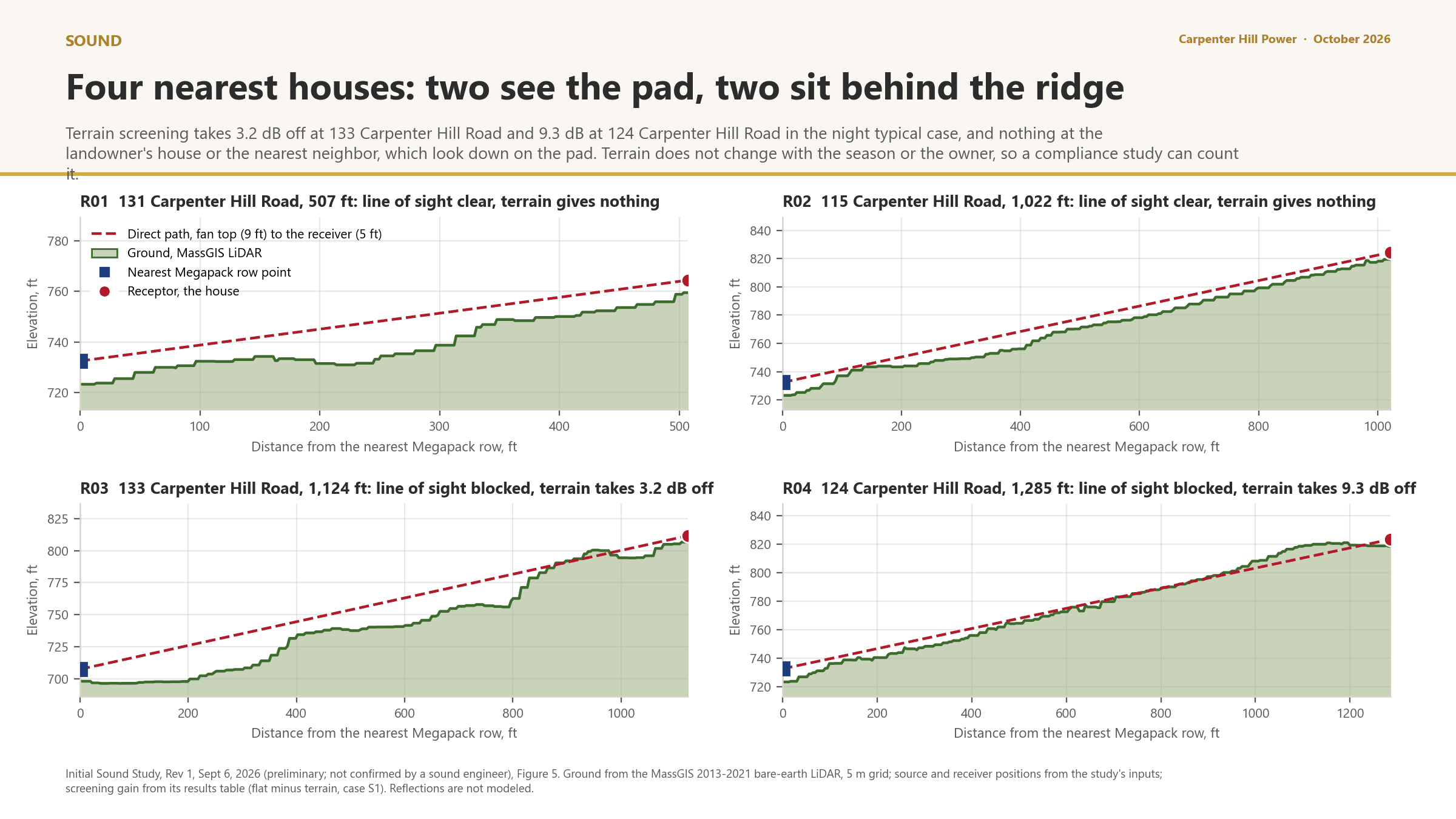 Terrain profiles to the four nearest houses