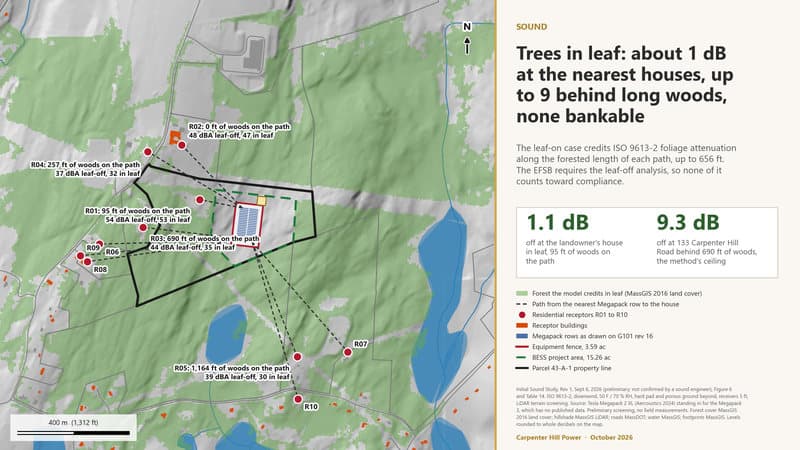 Trees in leaf take 1.1 dB off at the landowner's house and up to 9.3 dB behind long stretches of woods, and none of it counts toward compliance