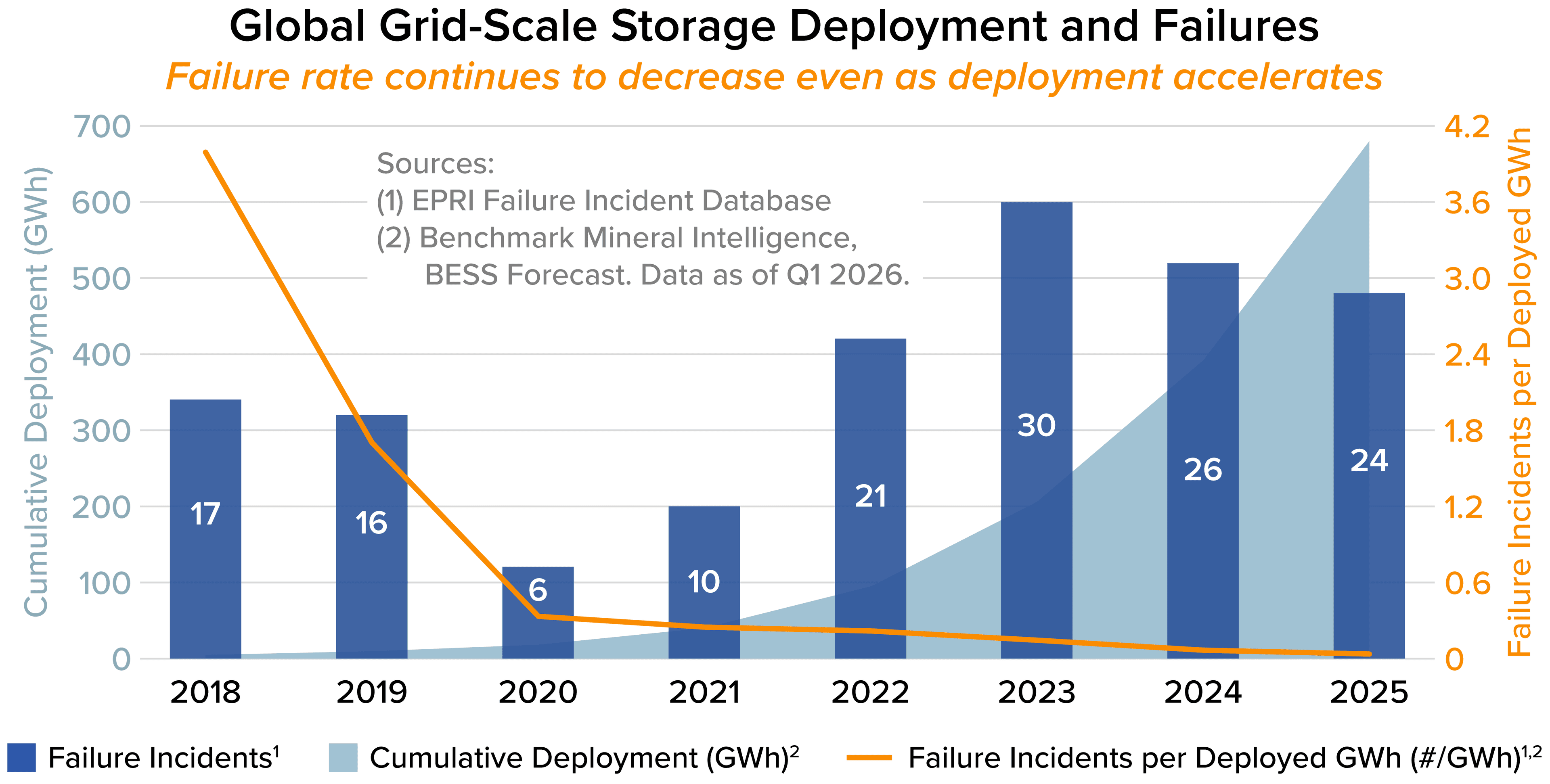 Bar and line chart titled Global Grid-Scale Storage Deployment and Failures. Yearly failure incidents worldwide run 17 in 2018, 16 in 2019, 6 in 2020, 10 in 2021, 21 in 2022, 30 in 2023, 26 in 2024, and 24 in 2025. Cumulative global deployment grows from a small base in 2018 to nearly 700 gigawatt-hours by 2025. The failure rate per deployed gigawatt-hour falls from about 4 in 2018 to near zero by 2025.