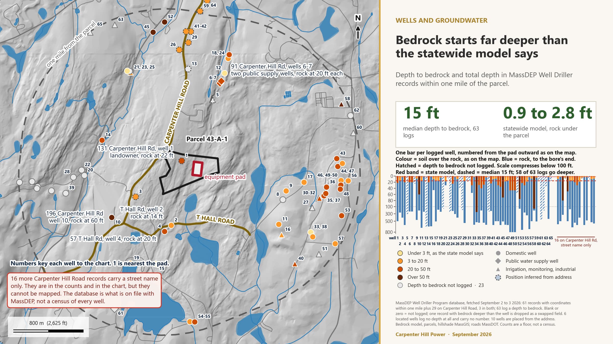 Map of recorded wells within a mile of the parcel, colored by depth to bedrock and static water level